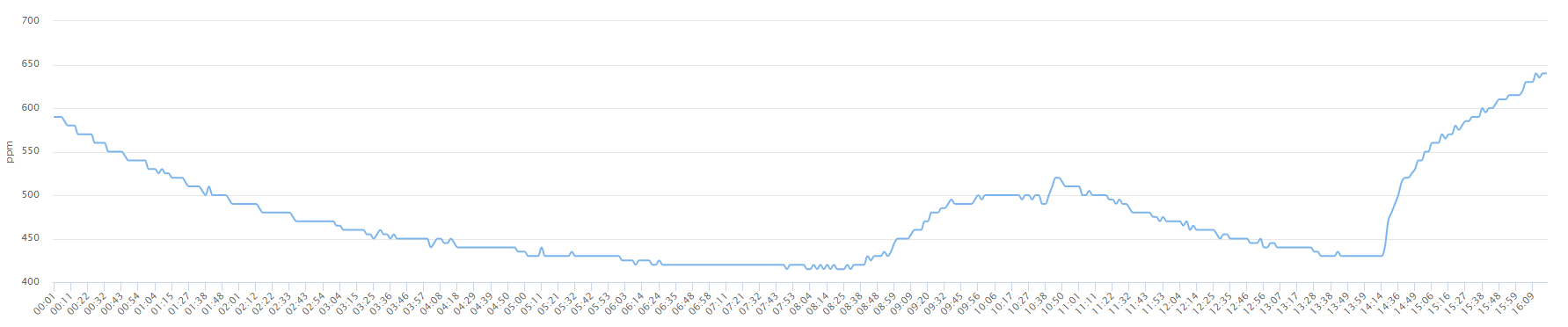 vAir-chart