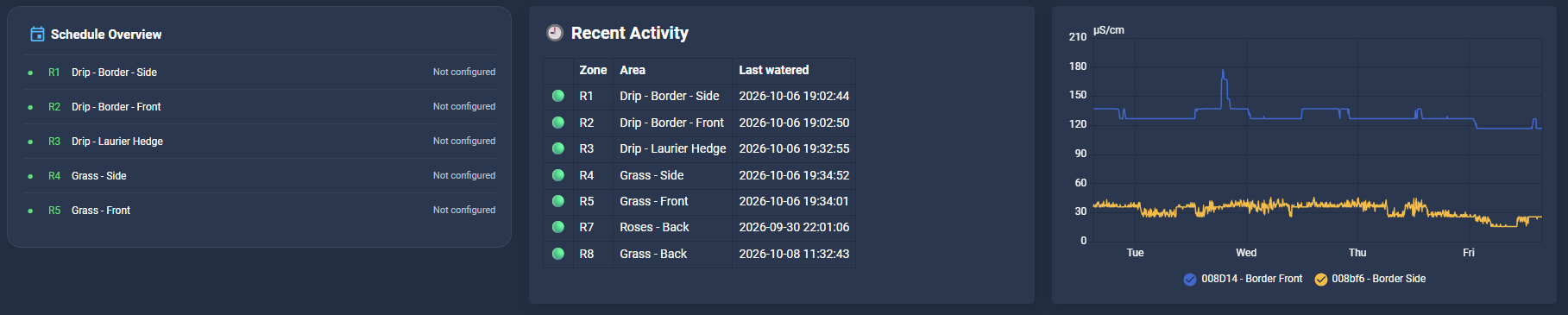 Irrigation Dashboard - Schedule overview
