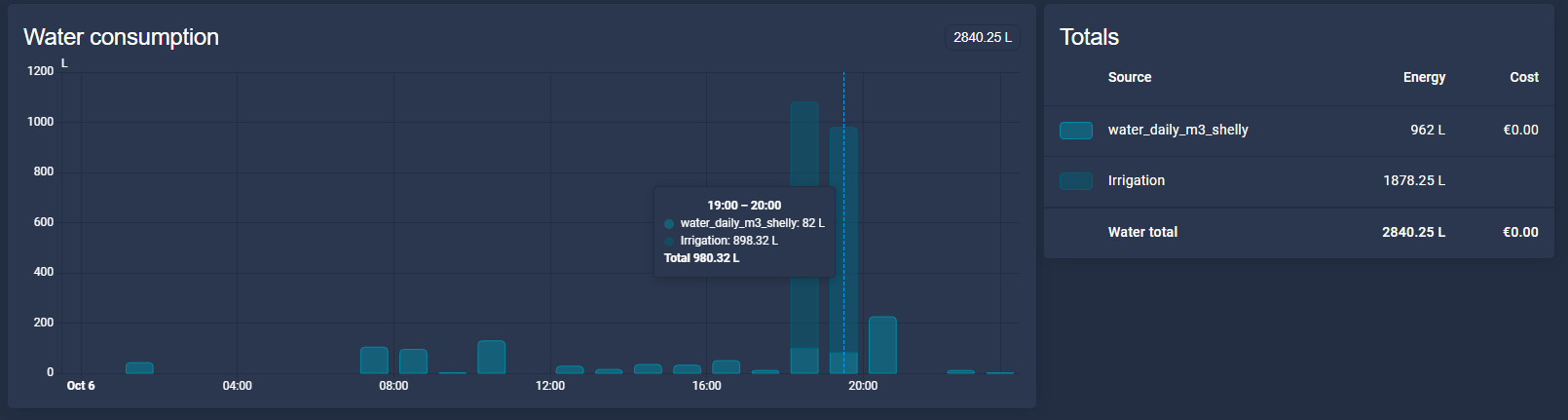 Water usage
